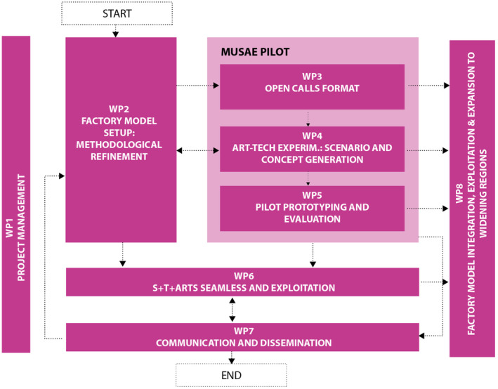 MUSAE: Fusion of art and technology to address challenges in food and health.