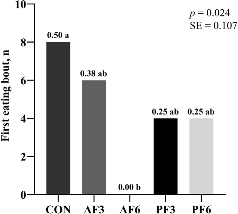 Evaluation of black soldier fly larvae reared on different organic substrates on nutrient digestibility and palatability in cats.