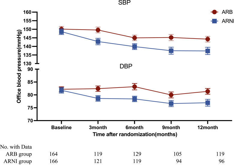 Sacubitril-Valsartan Lowers Blood Pressure in Patients on Dialysis: A Randomized Controlled Multicenter Study.