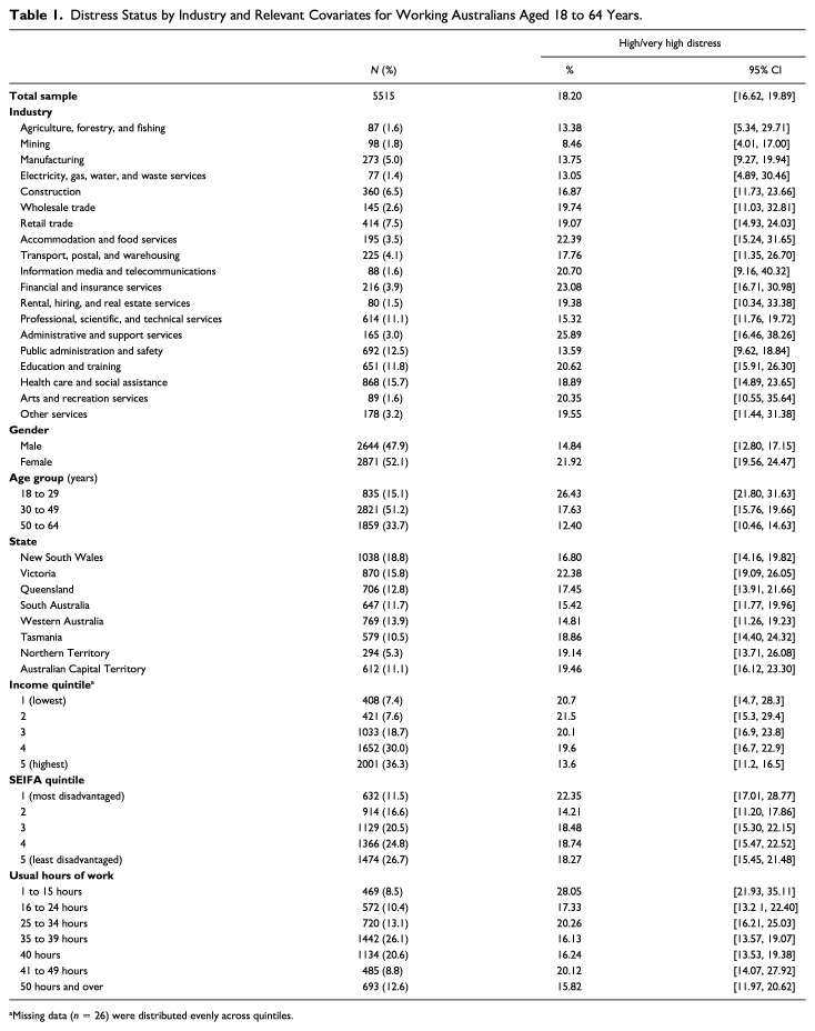 Workforce Psychological Distress and Absenteeism in Australia: The Correlates of Industry, Age, and Gender.