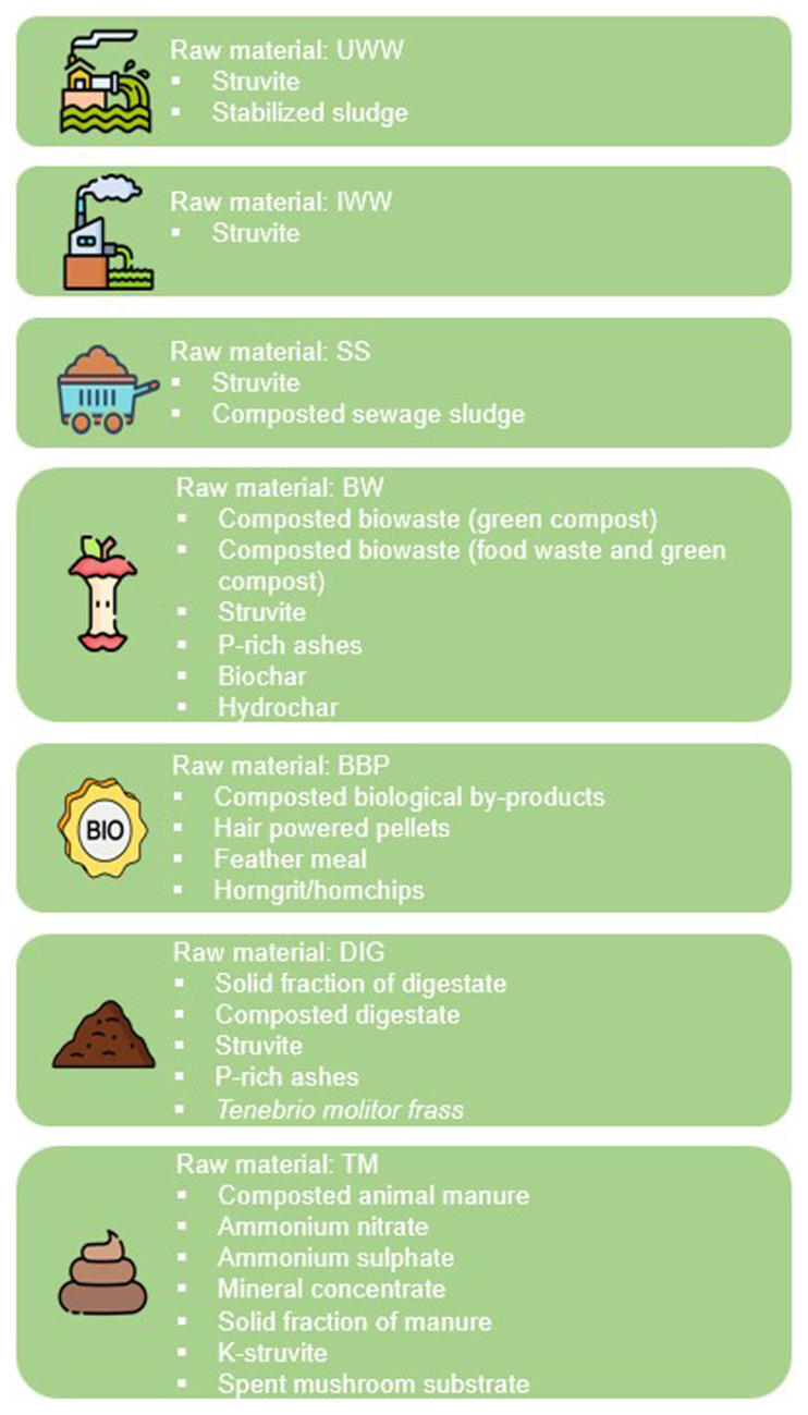 Application of a practical methodology for the selection of suitable value chains to produce circular fertilisers from secondary raw materials.