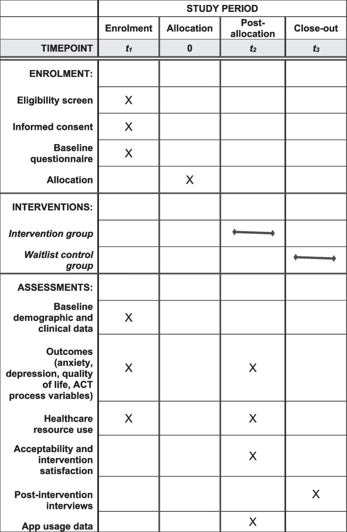 Acceptability and feasibility randomised controlled trial of a digital mental health intervention for people with Parkinson's (PACT): trial protocol.