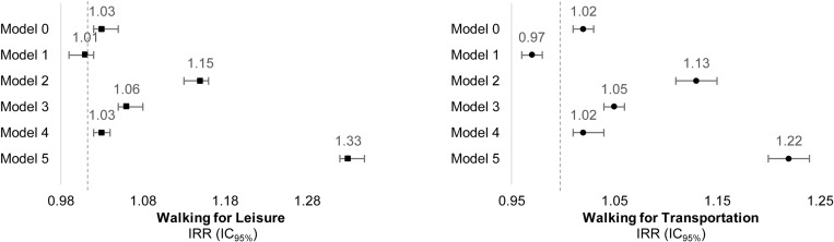 What is the cross-sectional association of geospatially derived walkability with walking for leisure and transport?