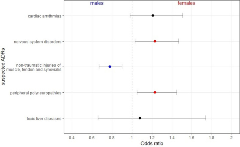 Analyses of Adverse Drug Reactions to Fluoroquinolones in Spontaneous Reports Before and After the Referral and in Clinical Routine Cases.