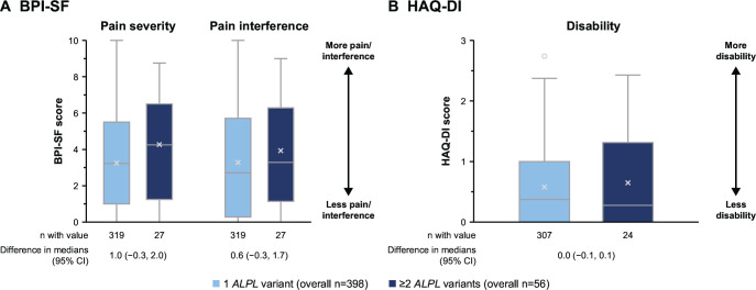 Disease burden by <i>ALPL</i> variant number in patients with non-life-threatening hypophosphatasia in the Global HPP Registry.