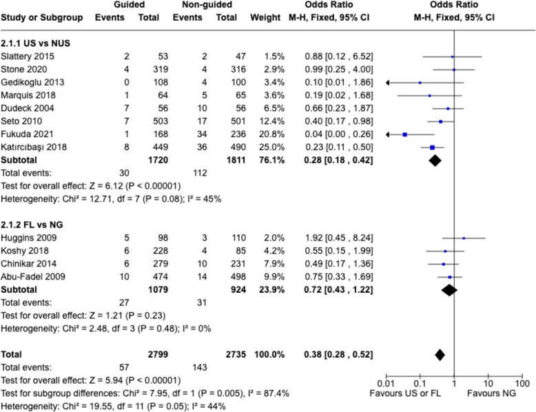 Ultrasound-guided vs. Non-ultrasound-guided femoral artery puncture techniques: a comprehensive systematic review and meta-analysis.