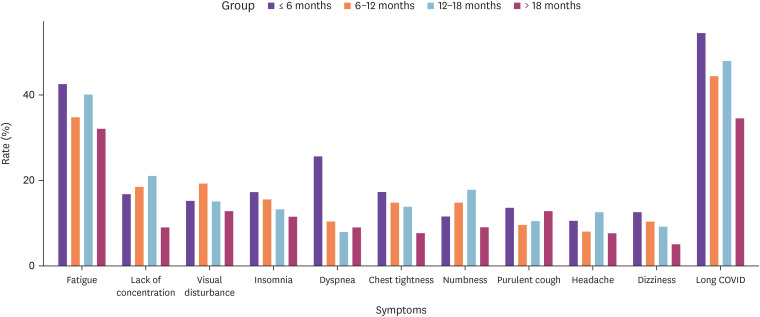 Characteristics and Prevalence of Sequelae after COVID-19: A Longitudinal Cohort Study.