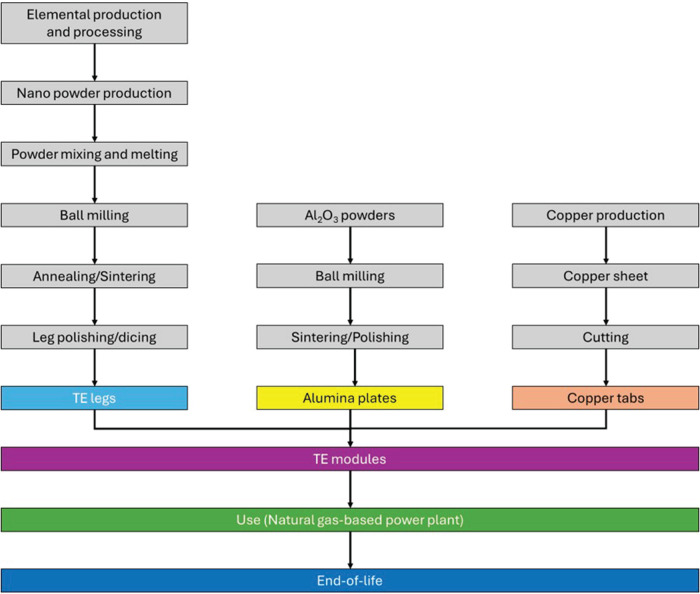Life Cycle Assessment of Thermoelectrics: Ecological Viability in Intermittent Waste Heat Scenarios.