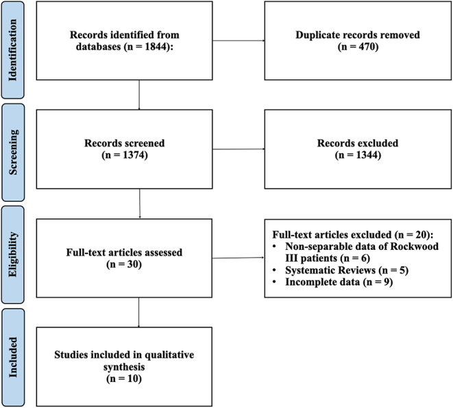 Surgical vs conservative: what is the best treatment of acute Rockwood III acromioclavicular joint dislocation? A systematic review and meta-analysis.