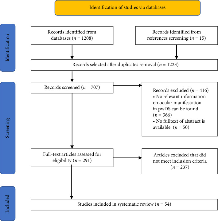 The Ocular Manifestations of Individuals With Down Syndrome: A Systematic Review and Meta-Analysis.