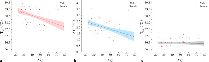 Measurement of Healthy Adult Brain Temperature Using <sup>1</sup>H Magnetic Resonance Spectroscopy Thermometry.
