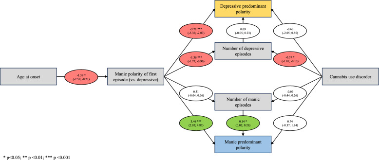Exploring the predictive role of the first mood episode on the predominant polarity in bipolar disorder: insights from a path analysis.