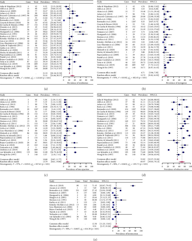 The Ocular Manifestations of Individuals With Down Syndrome: A Systematic Review and Meta-Analysis.