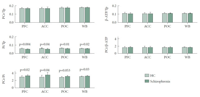 Diminished Compensatory Energy Production Following Hypoxic Stress in the Prefrontal and Anterior Cingulate Cortex Among Individuals With Schizophrenia.