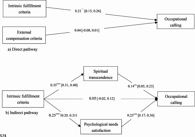 How do career success criteria shape occupational calling: a multi-wave investigation among undergraduates.