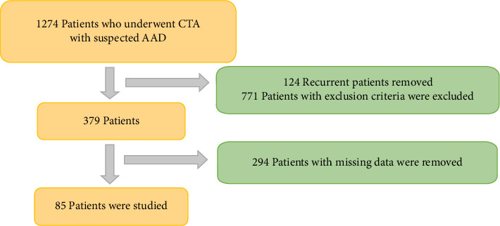 Prognostic Value of Biomarkers in Acute Aortic Dissection: Analysis of Clinical Outcomes and Mortality.