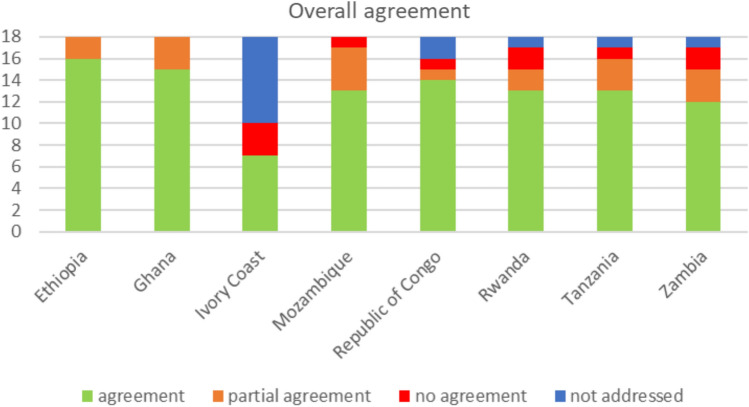 Standard of care in advanced HIV disease: review of HIV treatment guidelines in sub-Saharan African countries-an extension study of eight countries.