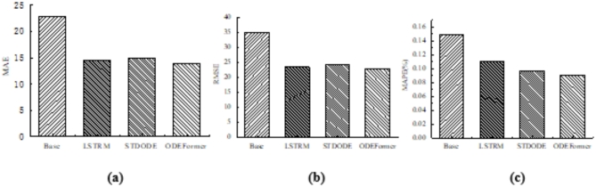 Construction of a traffic flow prediction model based on neural ordinary differential equations and Spatiotemporal adaptive networks.
