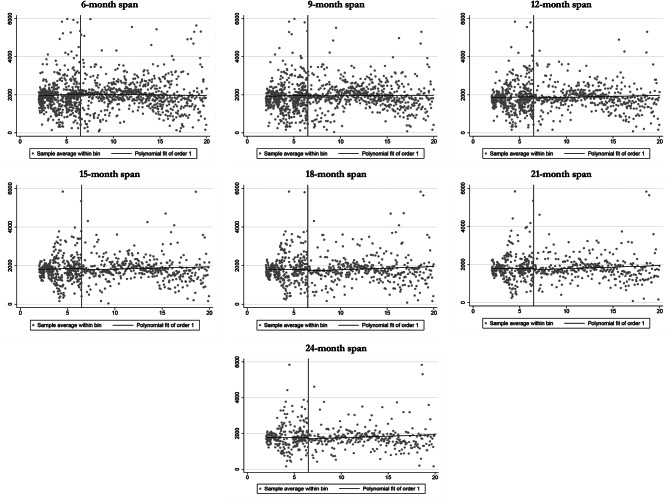 Diabetes diagnosis based on glucose control levels and time until diagnosis: a regression discontinuity approach to assess the effect on direct healthcare costs.