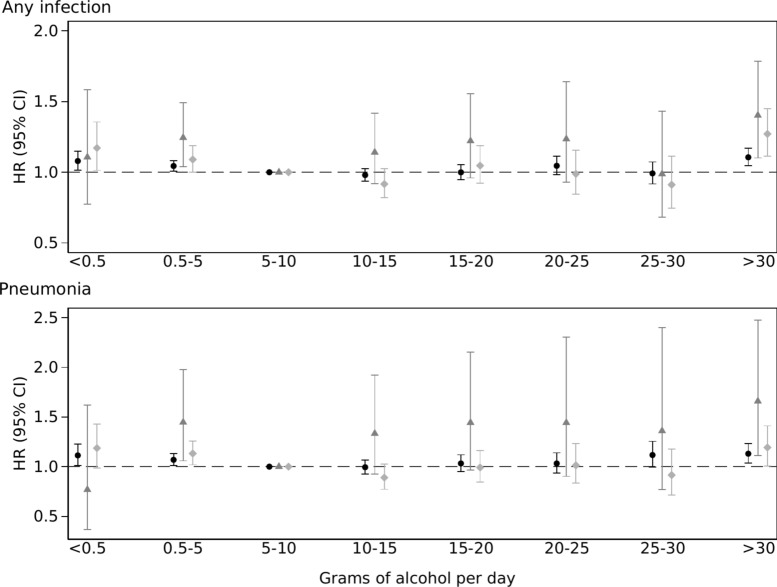 Alcohol consumption has a J-shaped association with bacterial infection and death due to infection, a population-based cohort study.