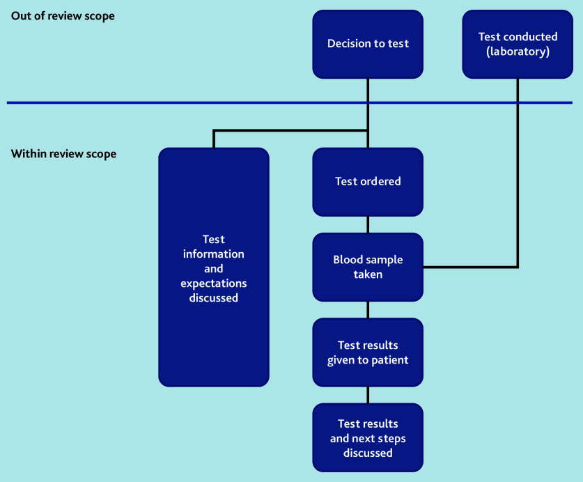 Communicating blood test results in primary care: a mixed-methods systematic review.
