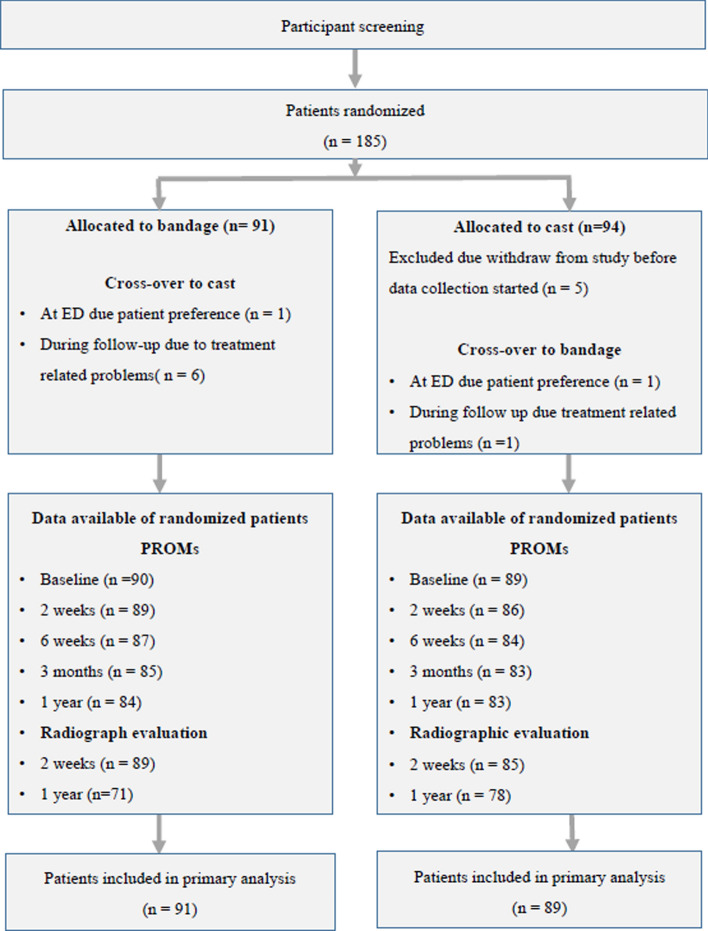 Can we avoid casting for suspected scaphoid fractures? A multicenter randomized controlled trial.
