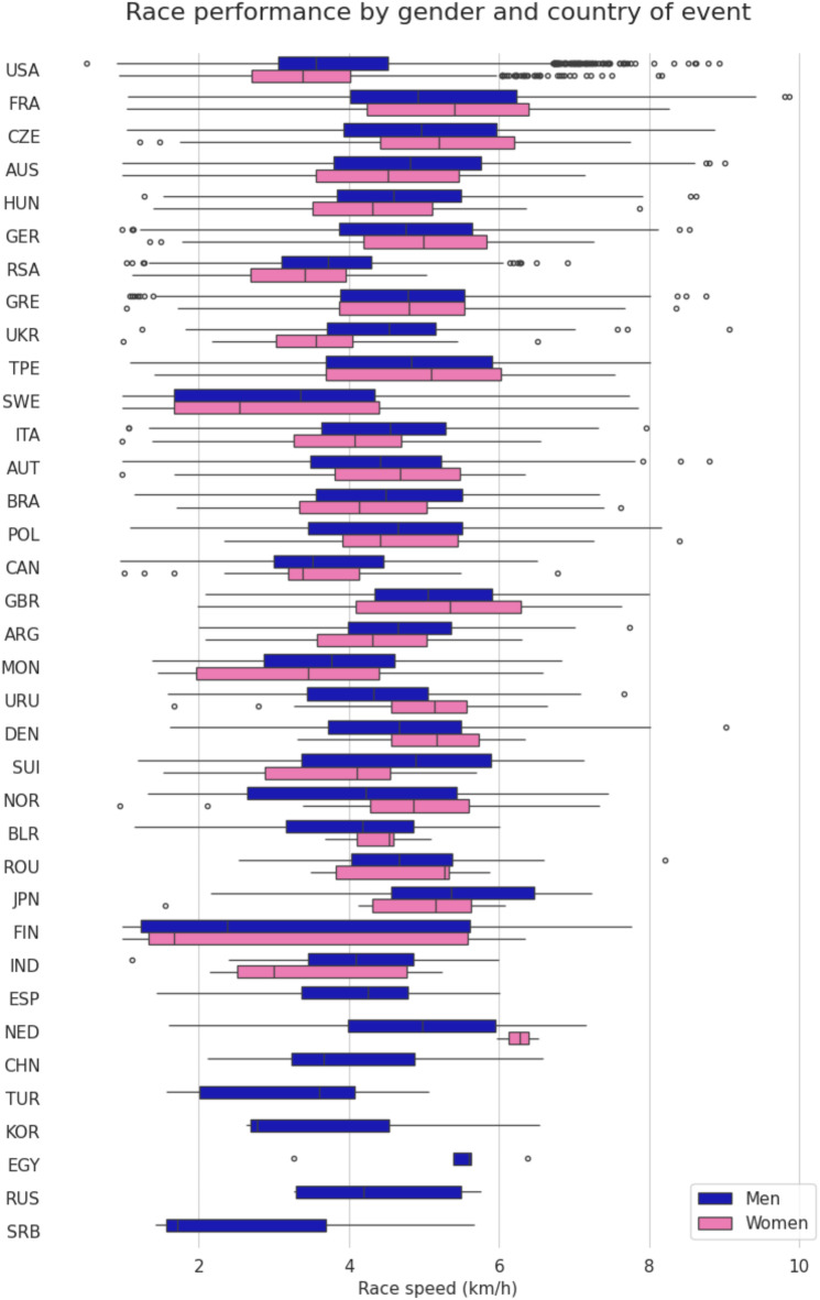 Race course characteristics are the most important predictors in 48 h ultramarathon running.