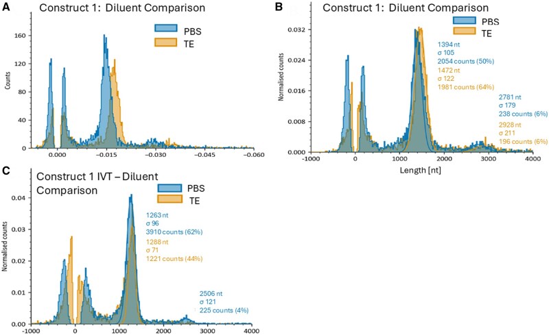 Mass photometry as a fast, facile characterization tool for direct measurement of mRNA length.