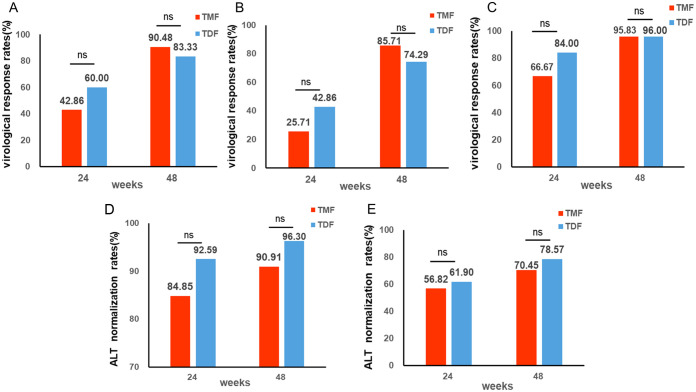 Effectiveness and Safety of Tenofovir Amibufenamide in the Treatment of Chronic Hepatitis B: A Real-world, Multicenter Study.