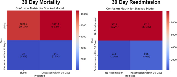 Machine Learning Predicts 30-Day Readmission and Mortality After Surgical Resection of Head and Neck Cancer.