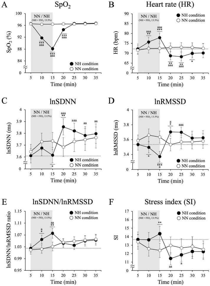 Enhanced cardiac vagal activity and mood after low-dose hypoxic gas inhalation in healthy young adults.