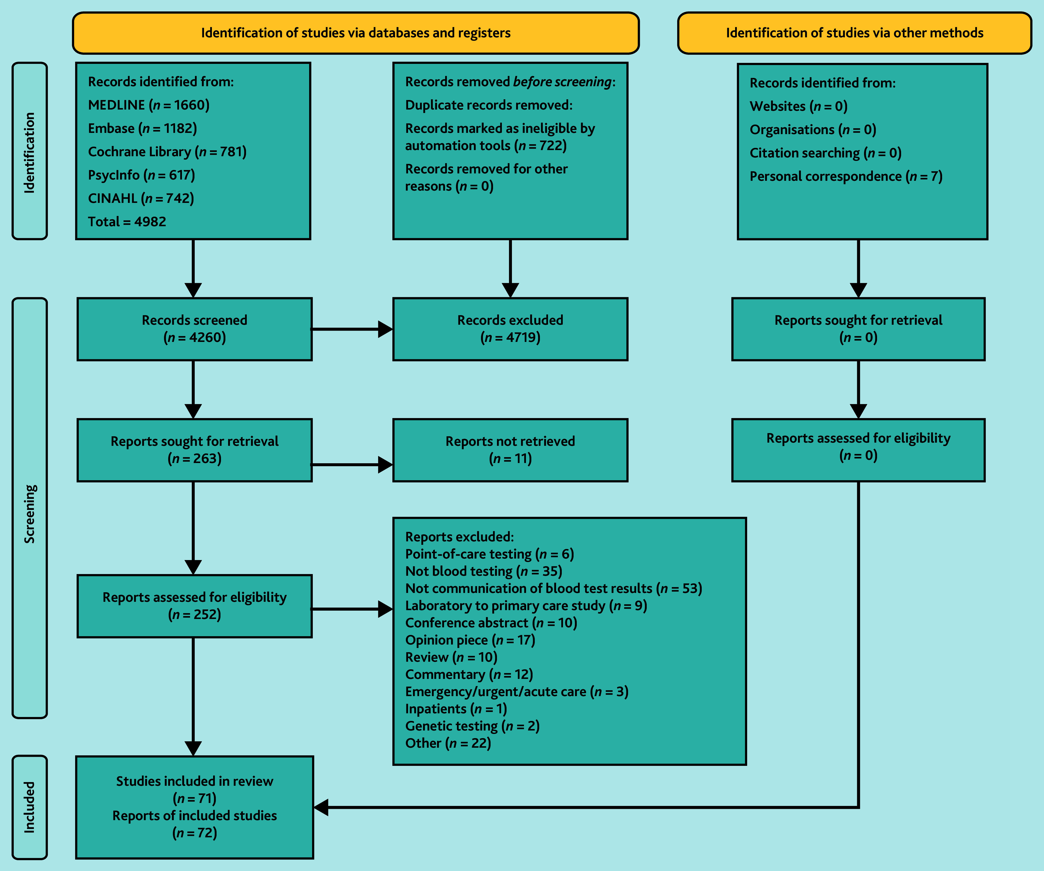 Communicating blood test results in primary care: a mixed-methods systematic review.