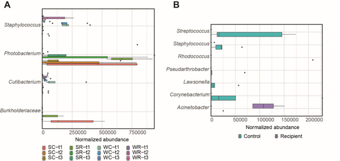 Interactions between gilthead seabream intestinal transcriptome and microbiota upon Enteromyxum leei infection: a multi-omic approach.