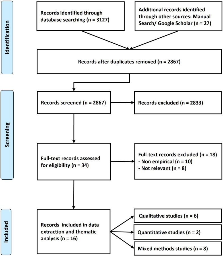 Menstrual hygiene management among girls and women refugees in Africa: a scoping review.