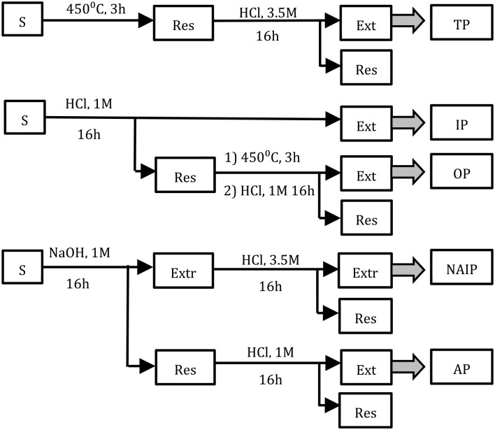 Phosphorus speciation in sewage sludge and their ashes after incineration as a function of treatment processes.