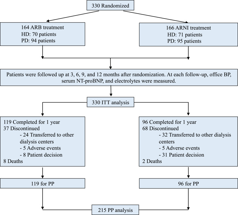 Sacubitril-Valsartan Lowers Blood Pressure in Patients on Dialysis: A Randomized Controlled Multicenter Study.