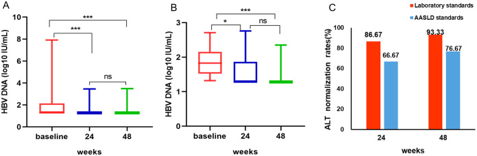 Effectiveness and Safety of Tenofovir Amibufenamide in the Treatment of Chronic Hepatitis B: A Real-world, Multicenter Study.