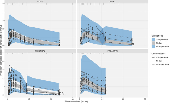 Population Pharmacokinetics of Cobicistat and its Effect on the Pharmacokinetics of the Anticancer Drug Olaparib.