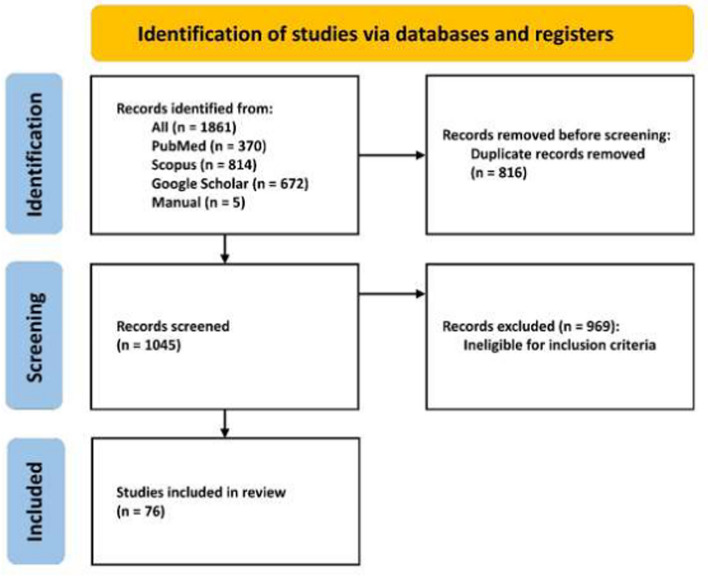 Performance and limitation of machine learning algorithms for diabetic retinopathy screening and its application in health management: a meta-analysis.