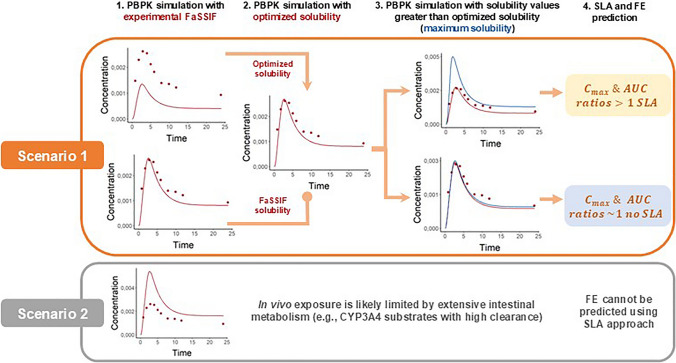 Evaluation of Solubility-Limited Absorption as a Surrogate to Predicting Positive Food Effect of BCS II/IV Drugs.
