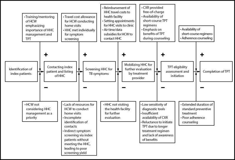 Case Finding Among and Comprehensive Management of Household Contacts of Persons with Pulmonary Tuberculosis: a Pilot Project - Uganda, 2023-2024.