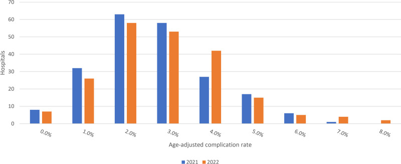 Complications of Ambulatory Procedures: Prevalence and Hospital Outpatient Department Variation.