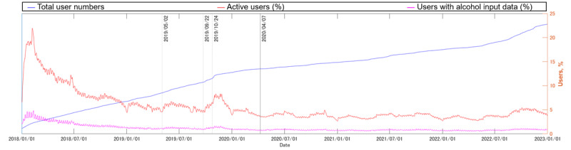 Real-World Data on Alcohol Consumption Behavior Among Smartphone Health Care App Users in Japan: Retrospective Study.