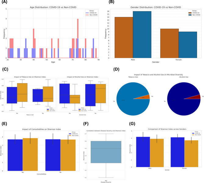 Comparative metagenomic analysis of the oral microbiome in COVID-19 patients and healthy individuals.