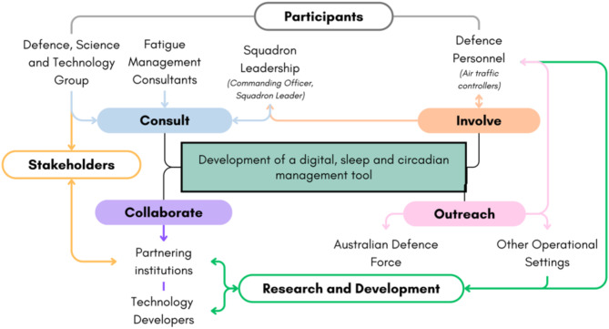 Understanding sleep health challenges of defence shift workers to design a digital, sleep and circadian management tool.