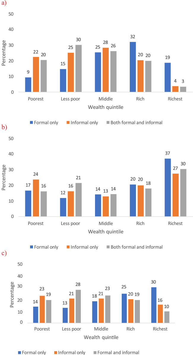 Inequities in Household Out-Of-Pocket Spending Among Urban Slum Dwellers in Southeast Nigeria.
