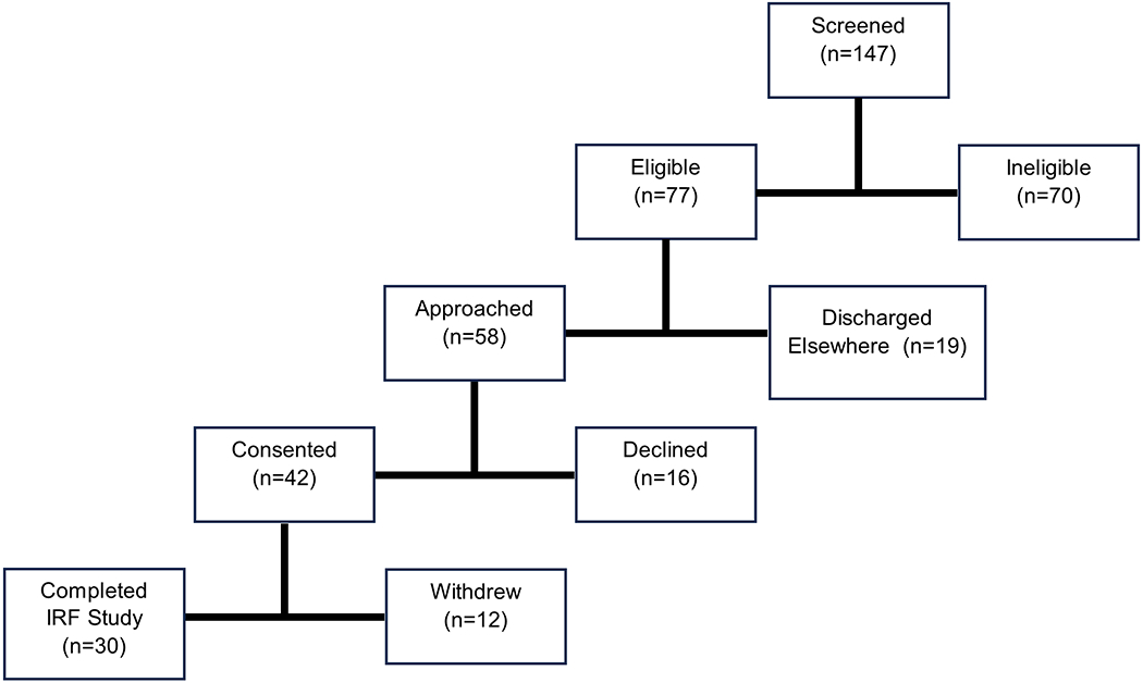 The Feasibility and User Experience of a Program of Progressive Cued Activity to Promote Functional Upper Limb Activity in the Inpatient Rehabilitation Setting with Follow-Up at Home.