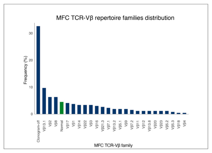 T-cell Receptor (TCR)-Vβ Repertoire Flow Cytometry for T-cell Lymphoproliferative Disorder: a Retrospective Analysis of a Single-Center Real-Life Laboratory Experience.