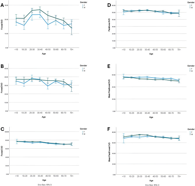 Exploring the impact of age and gender on retinal and choroidal thickness and vascular densities: a comprehensive analysis.