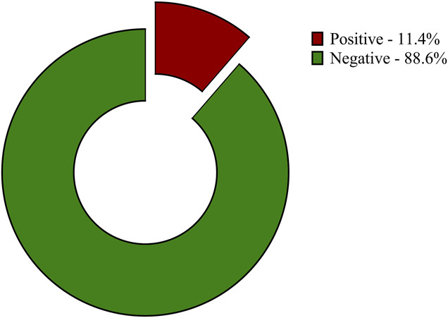 Prevalence and associated factors of COVID-19 among biomedical science students of Rivers State University, Port Harcourt, Nigeria: a cross-sectional study.